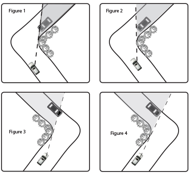 Figure 1 shows the correct road placement for a right hand bend in the  UK. If the car stays on the centre line then the visibility suffers . This can be seen in figure 2.This procedure is reversed for the left hander in figures 3 and 4   